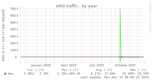 eth0 traffic