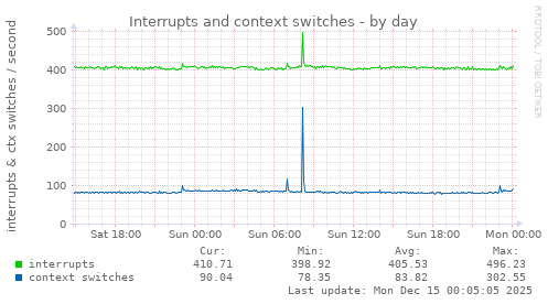 Interrupts and context switches