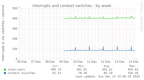 Interrupts and context switches