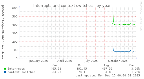 Interrupts and context switches