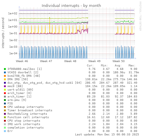 monthly graph