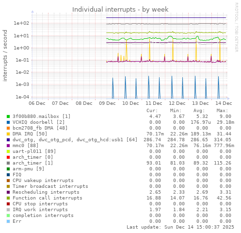 Individual interrupts