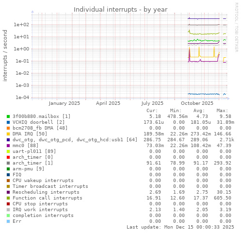 Individual interrupts