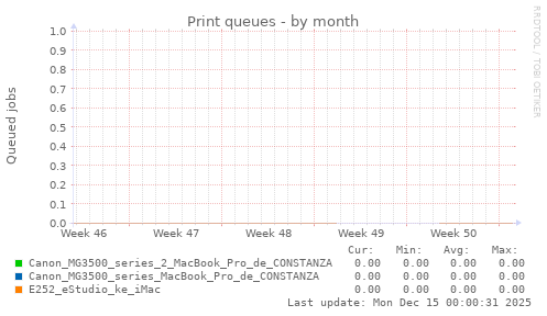 Print queues