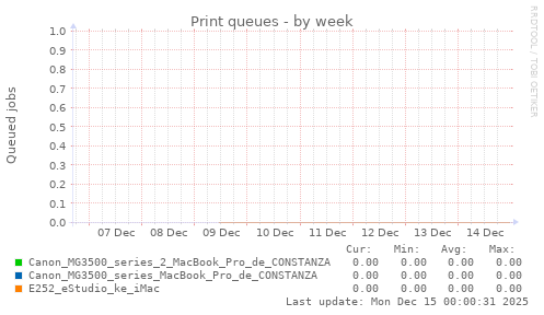 Print queues