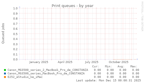 Print queues