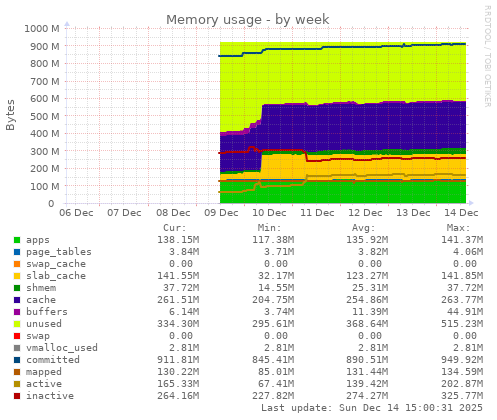 Memory usage