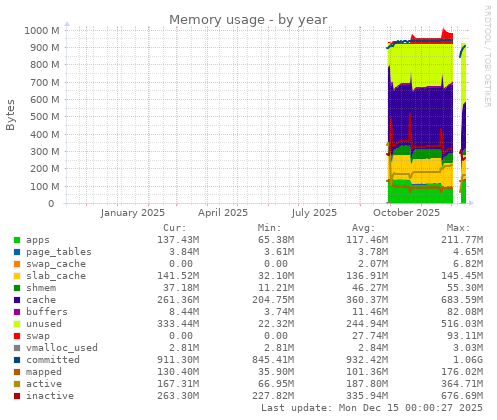 Memory usage