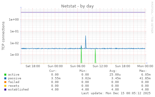 Netstat