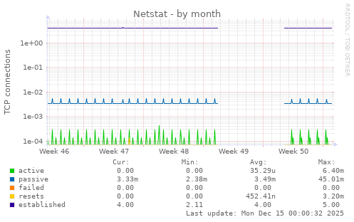 Netstat