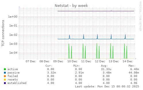 Netstat