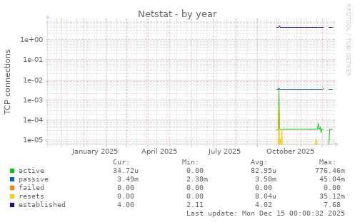 Netstat