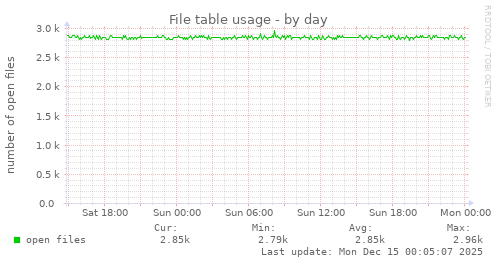 File table usage
