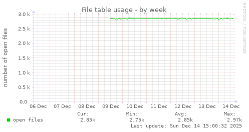 File table usage
