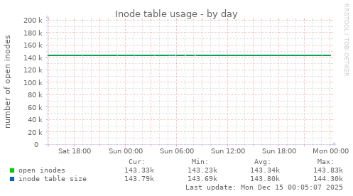 Inode table usage