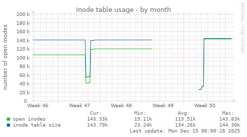 monthly graph