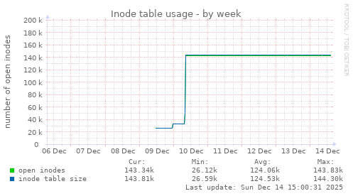 Inode table usage