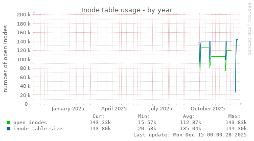 Inode table usage