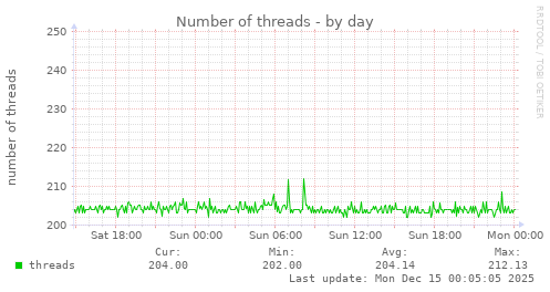 Number of threads