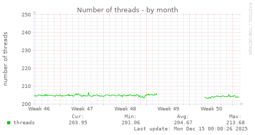 Number of threads