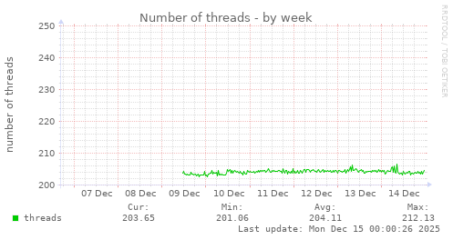 Number of threads