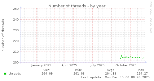 Number of threads