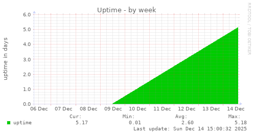 Uptime