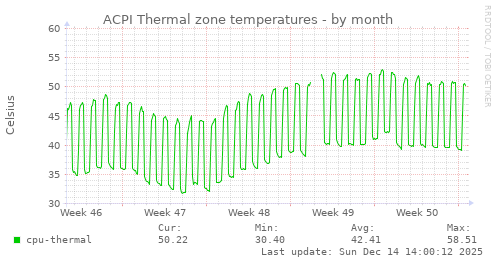 ACPI Thermal zone temperatures