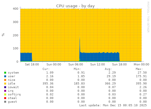CPU usage