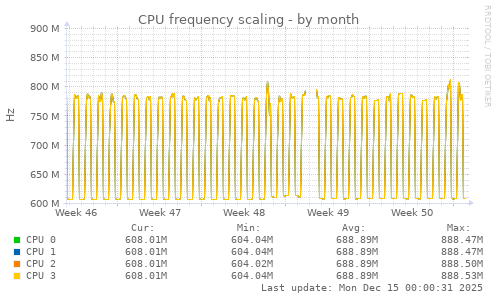 monthly graph