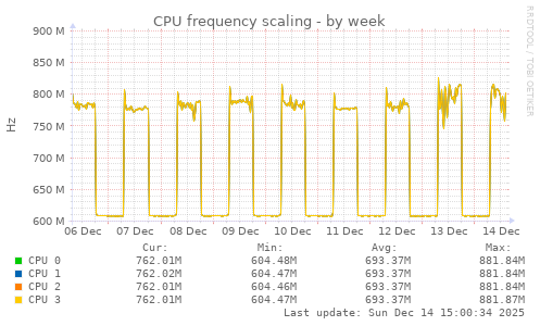 CPU frequency scaling