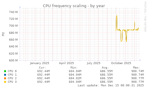 CPU frequency scaling
