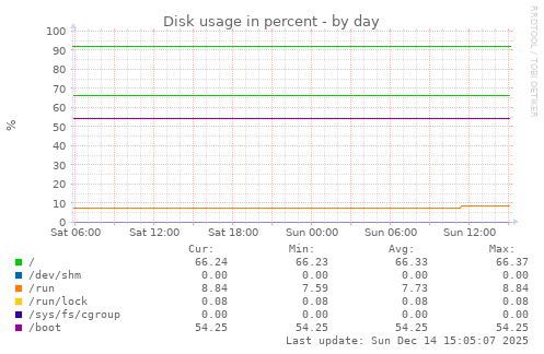 Disk usage in percent