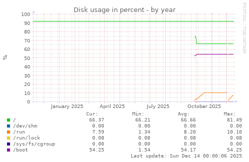 Disk usage in percent