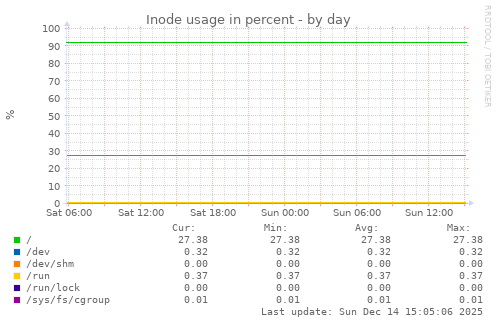 Inode usage in percent