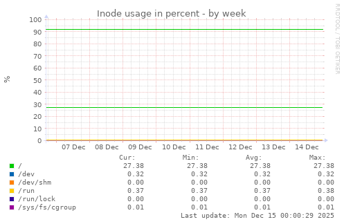 Inode usage in percent