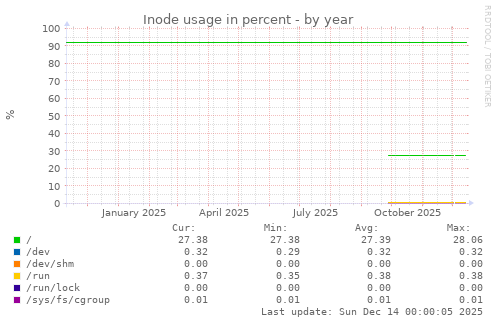 Inode usage in percent