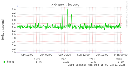 Fork rate