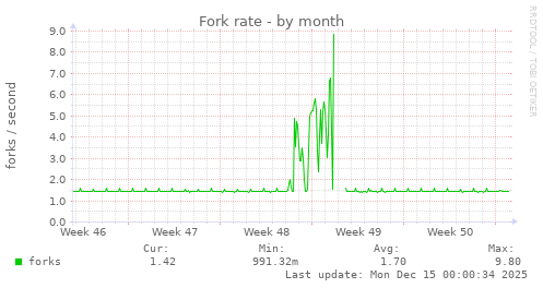 Fork rate