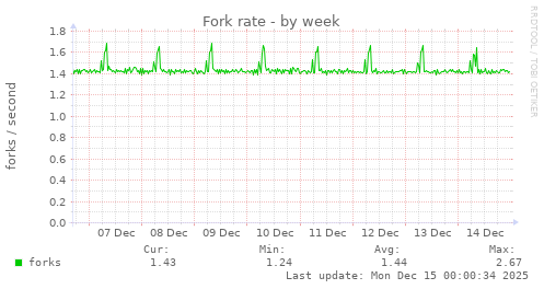 Fork rate