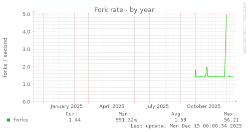 Fork rate