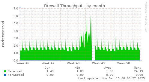 Firewall Throughput