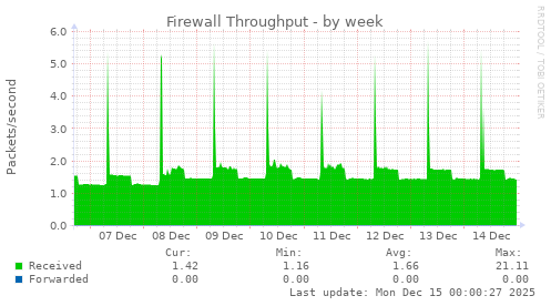 Firewall Throughput