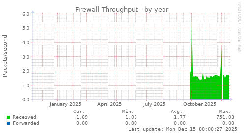 Firewall Throughput