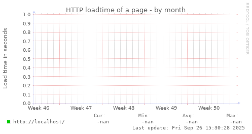 HTTP loadtime of a page