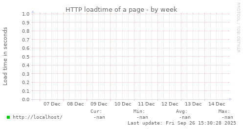 HTTP loadtime of a page