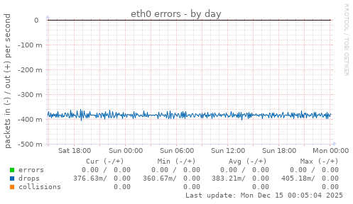 eth0 errors