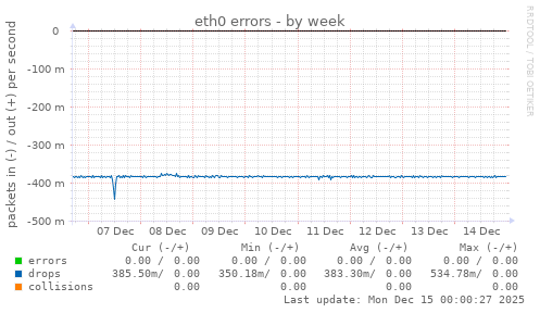 eth0 errors