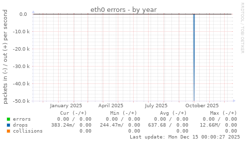 eth0 errors