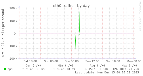 eth0 traffic